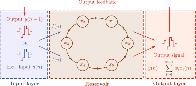 Figure 1 for Random pattern and frequency generation using a photonic reservoir computer with output feedback