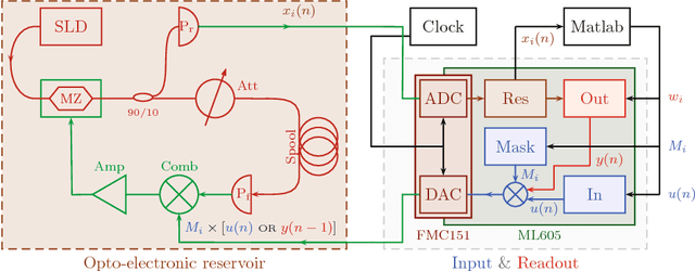 Figure 2 for Random pattern and frequency generation using a photonic reservoir computer with output feedback