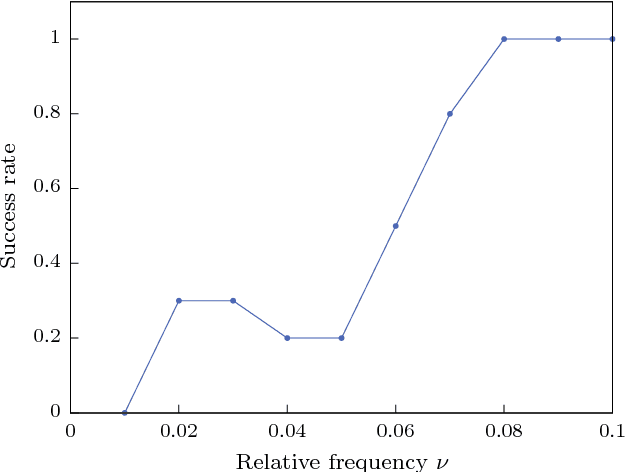 Figure 3 for Random pattern and frequency generation using a photonic reservoir computer with output feedback