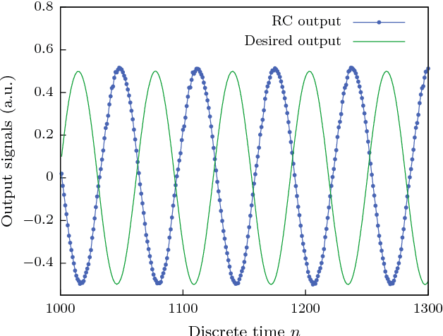 Figure 4 for Random pattern and frequency generation using a photonic reservoir computer with output feedback