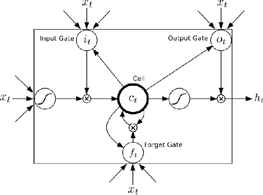 Figure 1 for Future Vector Enhanced LSTM Language Model for LVCSR