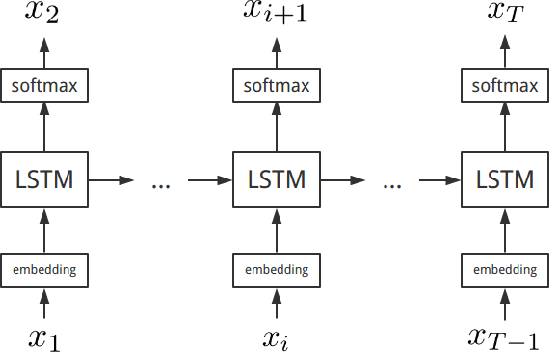 Figure 3 for Future Vector Enhanced LSTM Language Model for LVCSR