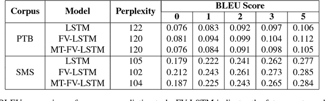 Figure 4 for Future Vector Enhanced LSTM Language Model for LVCSR