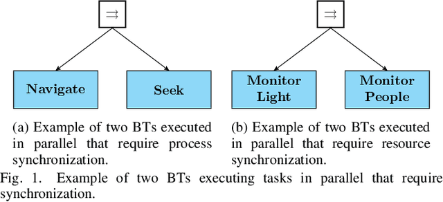 Figure 1 for Improving the Parallel Execution of Behavior Trees