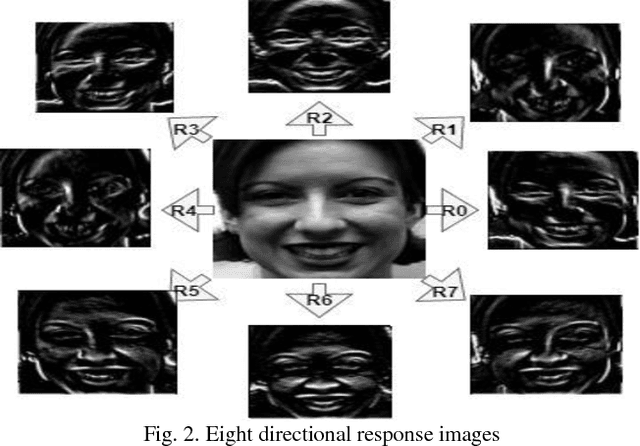 Figure 2 for Region Based Extensive Response Index Pattern for Facial Expression Recognition
