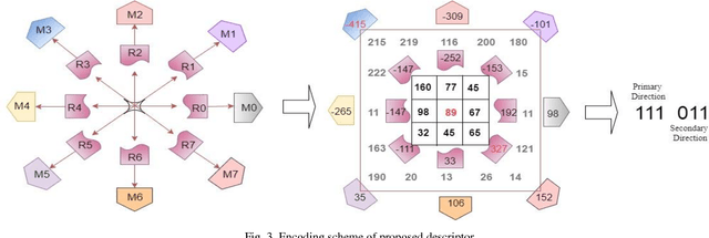 Figure 3 for Region Based Extensive Response Index Pattern for Facial Expression Recognition