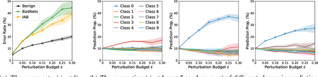 Figure 1 for Adversarial Neuron Pruning Purifies Backdoored Deep Models