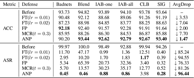 Figure 2 for Adversarial Neuron Pruning Purifies Backdoored Deep Models