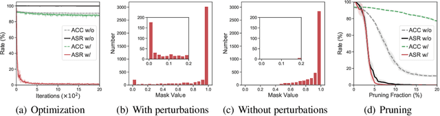 Figure 4 for Adversarial Neuron Pruning Purifies Backdoored Deep Models