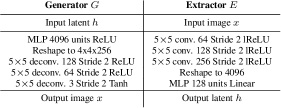 Figure 4 for Graphical Generative Adversarial Networks