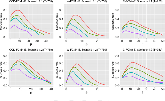 Figure 3 for Quantile-based fuzzy C-means clustering of multivariate time series: Robust techniques