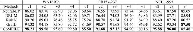 Figure 2 for Communicative Message Passing for Inductive Relation Reasoning