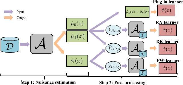 Figure 1 for Nonparametric Estimation of Heterogeneous Treatment Effects: From Theory to Learning Algorithms