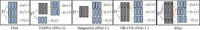 Figure 3 for Nonparametric Estimation of Heterogeneous Treatment Effects: From Theory to Learning Algorithms