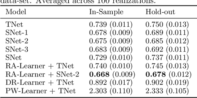 Figure 2 for Nonparametric Estimation of Heterogeneous Treatment Effects: From Theory to Learning Algorithms