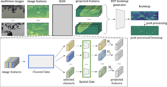 Figure 1 for Booster-SHOT: Boosting Stacked Homography Transformations for Multiview Pedestrian Detection with Attention