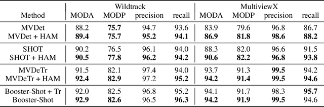 Figure 3 for Booster-SHOT: Boosting Stacked Homography Transformations for Multiview Pedestrian Detection with Attention