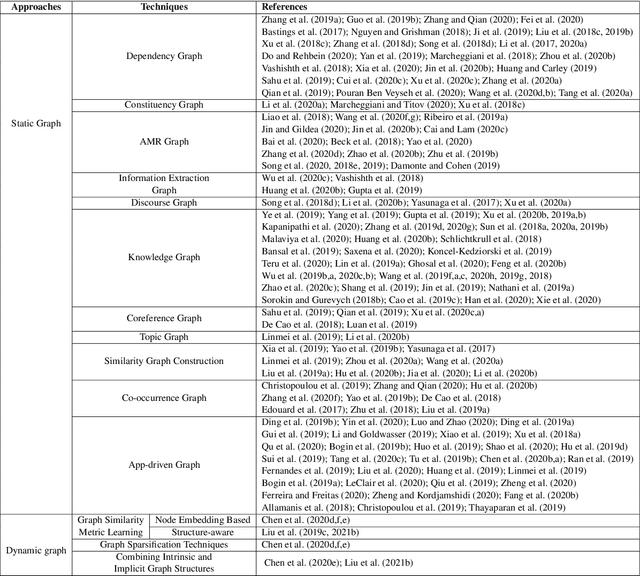 Figure 2 for Graph Neural Networks for Natural Language Processing: A Survey