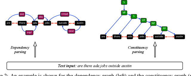 Figure 3 for Graph Neural Networks for Natural Language Processing: A Survey