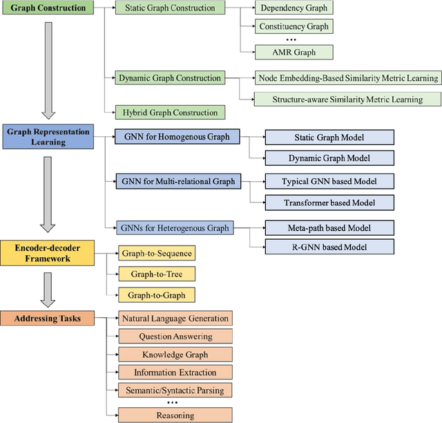 Figure 1 for Graph Neural Networks for Natural Language Processing: A Survey
