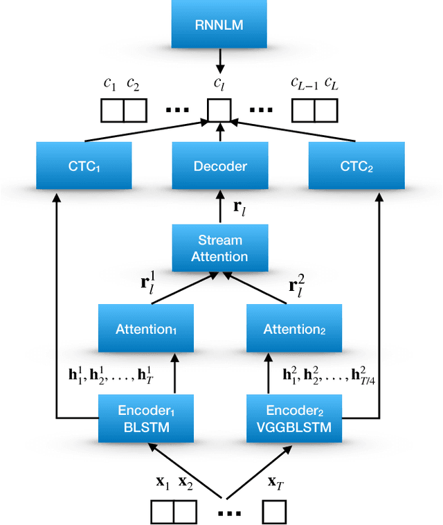 Figure 1 for Multi-encoder multi-resolution framework for end-to-end speech recognition