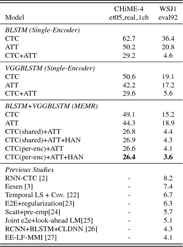 Figure 2 for Multi-encoder multi-resolution framework for end-to-end speech recognition