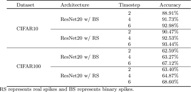 Figure 2 for Real Spike: Learning Real-valued Spikes for Spiking Neural Networks