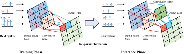 Figure 3 for Real Spike: Learning Real-valued Spikes for Spiking Neural Networks