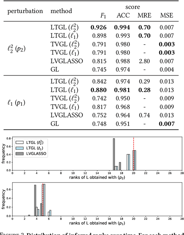 Figure 2 for Latent Variable Time-varying Network Inference