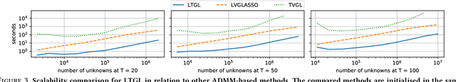 Figure 3 for Latent Variable Time-varying Network Inference