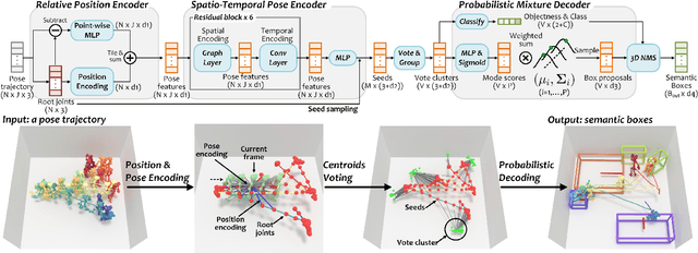 Figure 2 for Pose2Room: Understanding 3D Scenes from Human Activities