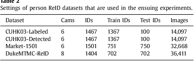 Figure 4 for Attention Driven Person Re-identification