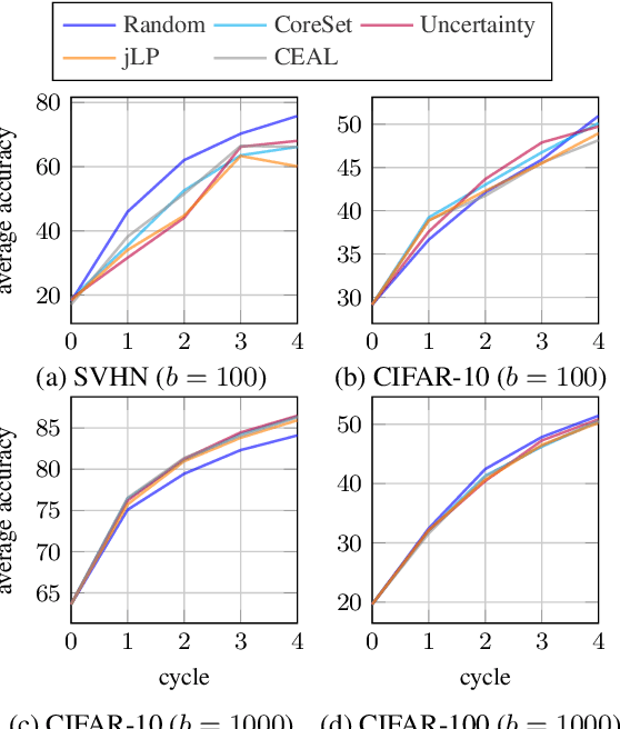Figure 2 for Rethinking deep active learning: Using unlabeled data at model training