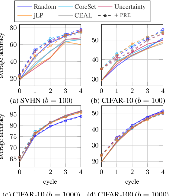 Figure 3 for Rethinking deep active learning: Using unlabeled data at model training