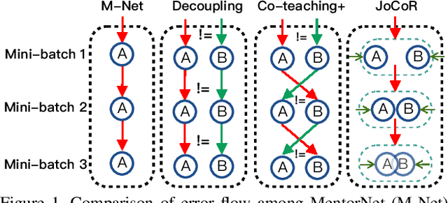 Figure 1 for Combating noisy labels by agreement: A joint training method with co-regularization
