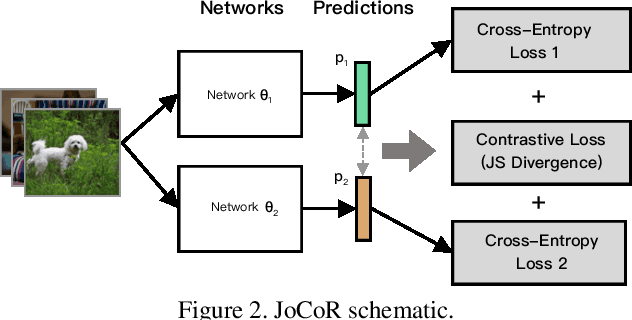 Figure 3 for Combating noisy labels by agreement: A joint training method with co-regularization