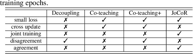 Figure 2 for Combating noisy labels by agreement: A joint training method with co-regularization