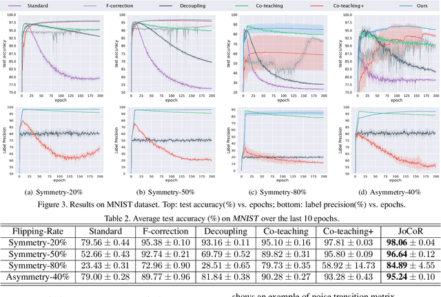 Figure 4 for Combating noisy labels by agreement: A joint training method with co-regularization