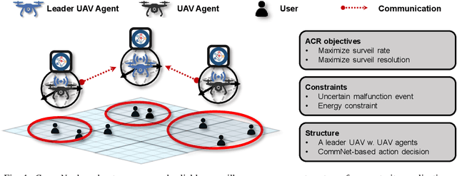 Figure 1 for Cooperative Multi-Agent Deep Reinforcement Learning for Reliable Surveillance via Autonomous Multi-UAV Control