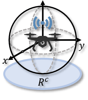Figure 2 for Cooperative Multi-Agent Deep Reinforcement Learning for Reliable Surveillance via Autonomous Multi-UAV Control