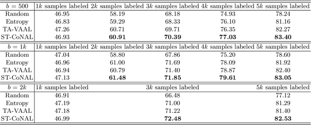 Figure 2 for ST-CoNAL: Consistency-Based Acquisition Criterion Using Temporal Self-Ensemble for Active Learning