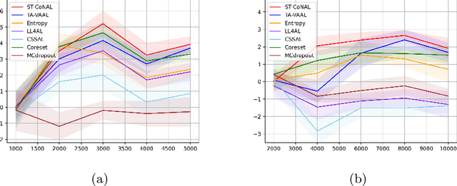 Figure 4 for ST-CoNAL: Consistency-Based Acquisition Criterion Using Temporal Self-Ensemble for Active Learning