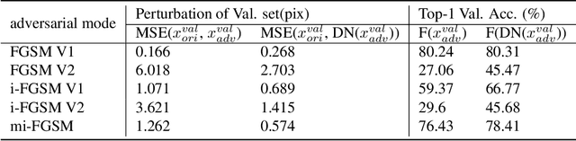 Figure 1 for Propagated Perturbation of Adversarial Attack for well-known CNNs: Empirical Study and its Explanation