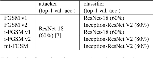Figure 3 for Propagated Perturbation of Adversarial Attack for well-known CNNs: Empirical Study and its Explanation
