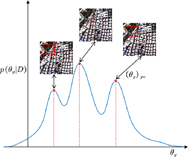 Figure 1 for Remote sensing image fusion based on Bayesian GAN