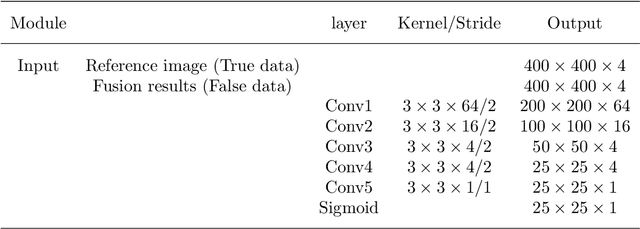 Figure 4 for Remote sensing image fusion based on Bayesian GAN