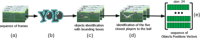 Figure 3 for Automatic Pass Annotation from Soccer VideoStreams Based on Object Detection and LSTM