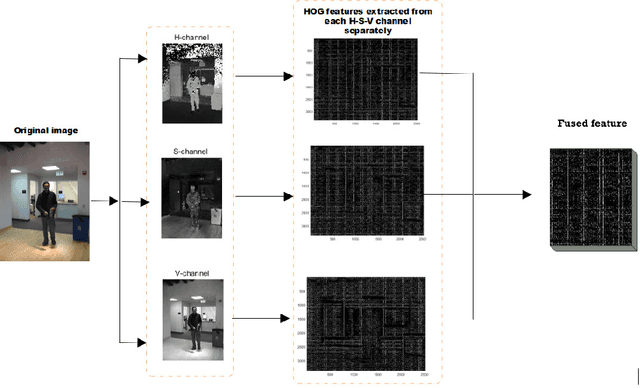 Figure 1 for Robust Correlation Tracking via Multi-channel Fused Features and Reliable Response Map