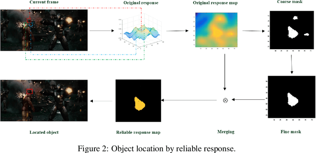Figure 3 for Robust Correlation Tracking via Multi-channel Fused Features and Reliable Response Map
