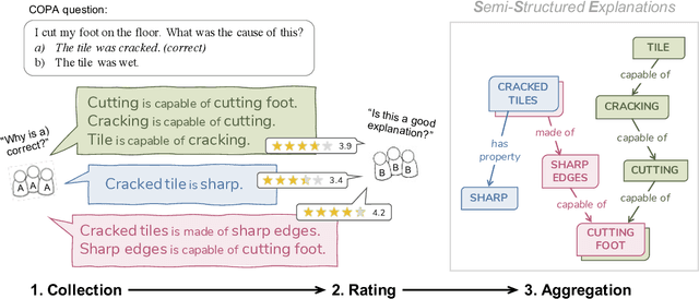 Figure 1 for COPA-SSE: Semi-structured Explanations for Commonsense Reasoning